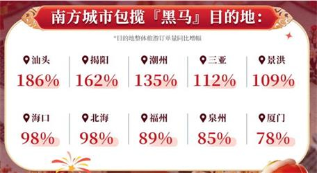 汕頭成“黑馬”目的地榜首暖冬旅行首選